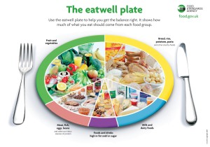 Eat-well Plate